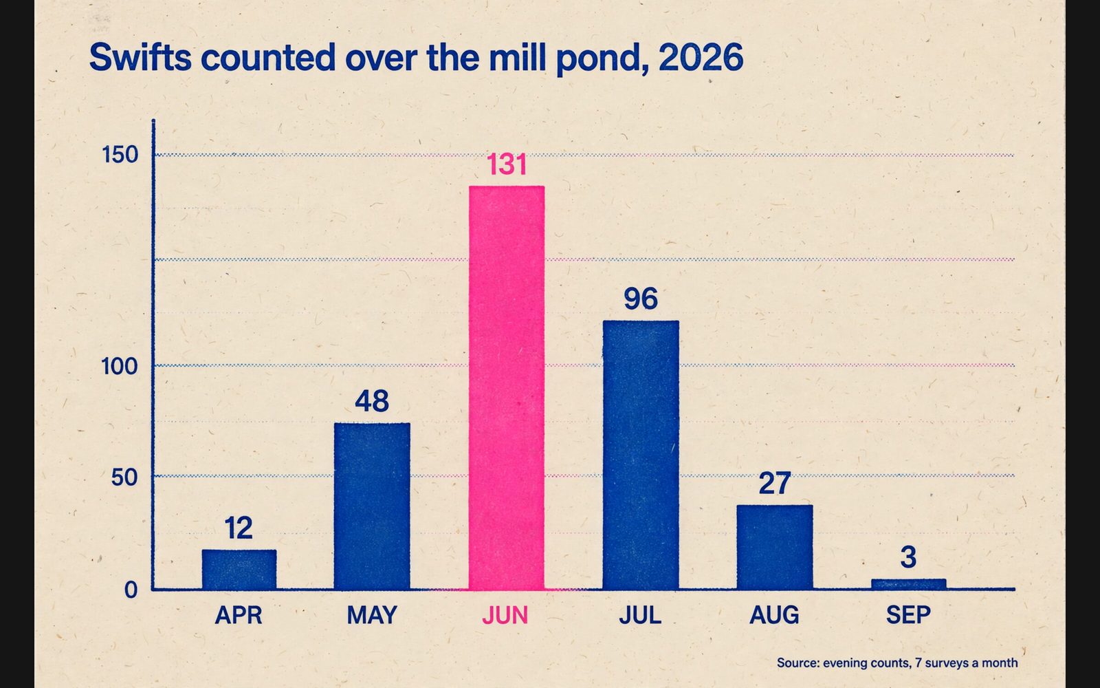 Muse Image risograph bar chart of swifts counted per month: every number and label correct, but the bars do not match the axis scale.