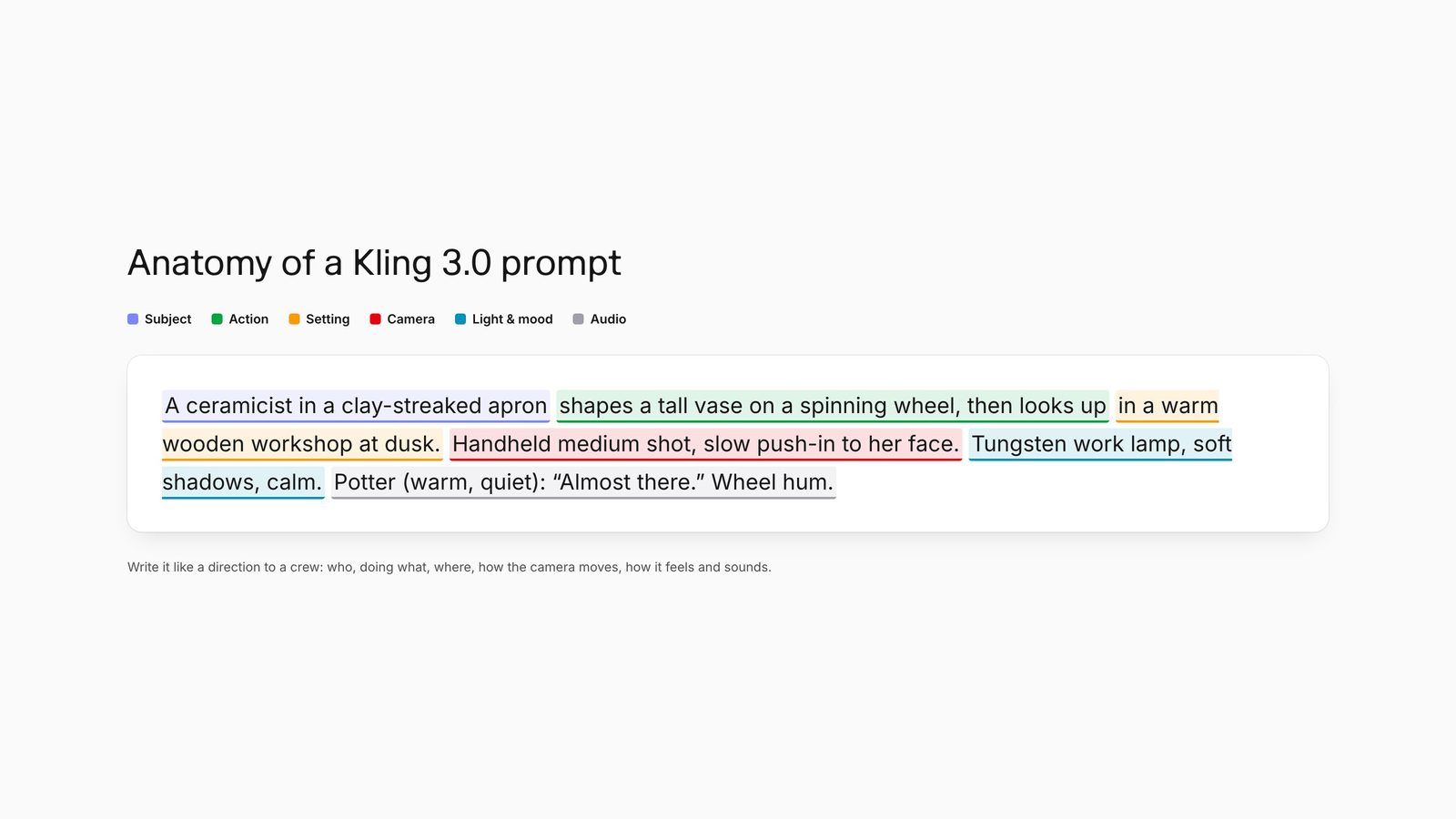 A Kling 3.0 prompt colour-coded into subject, action, setting, camera, light and mood, and audio with a tagged line of dialogue.