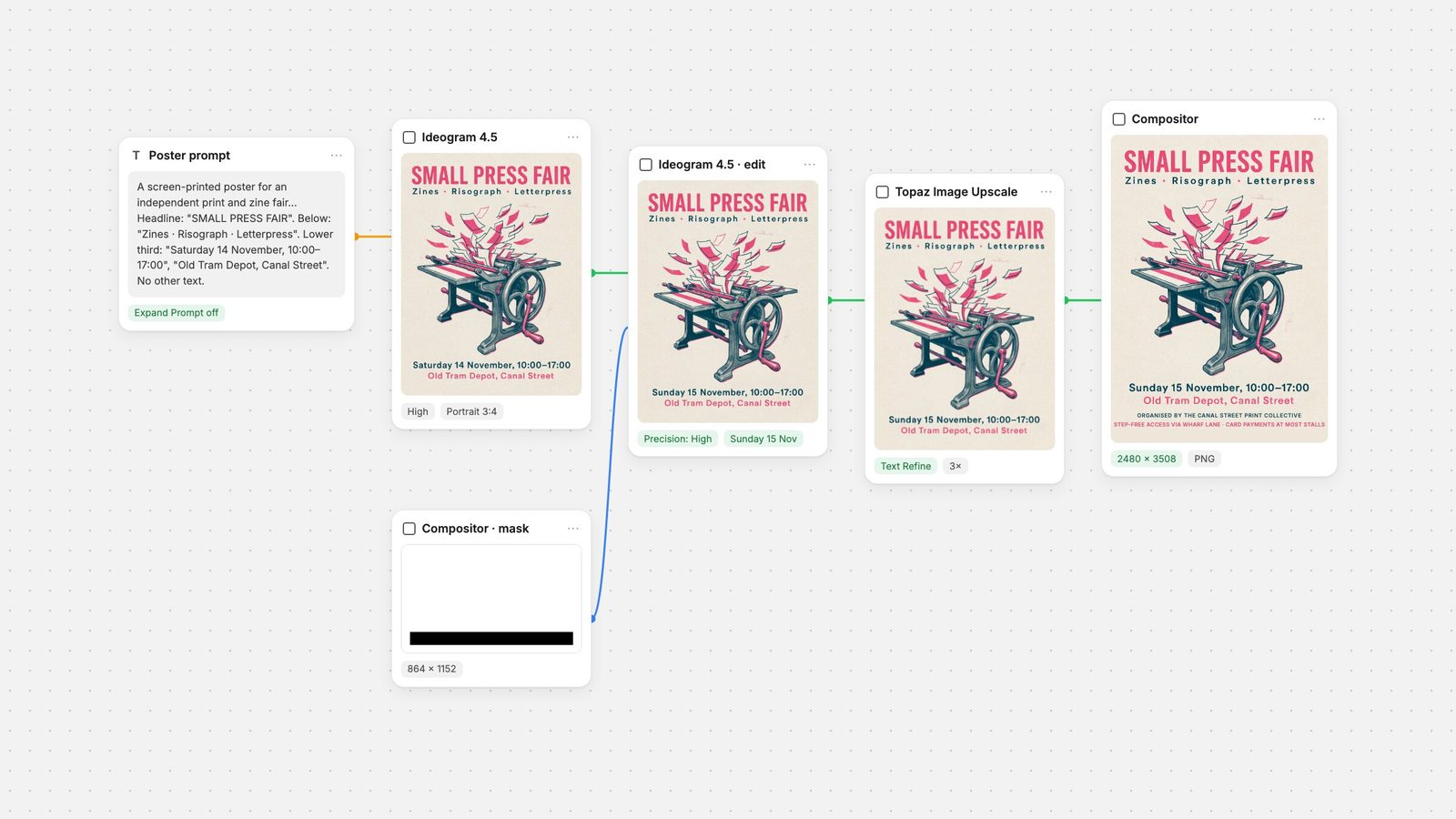 Fuser canvas: Ideogram 4.5 makes a Small Press Fair poster, a masked edit changes the date, Topaz upscales it and a Compositor sets it at 2480 × 3508 with brand text.