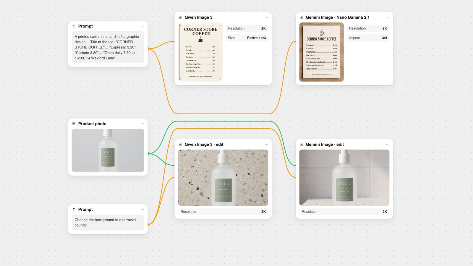 Fuser canvas: one café menu prompt wired to Qwen Image 3 and Gemini Image (Nano Banana 2.1), and a hand wash product photo with a terrazzo edit prompt wired to both, each showing its real output.