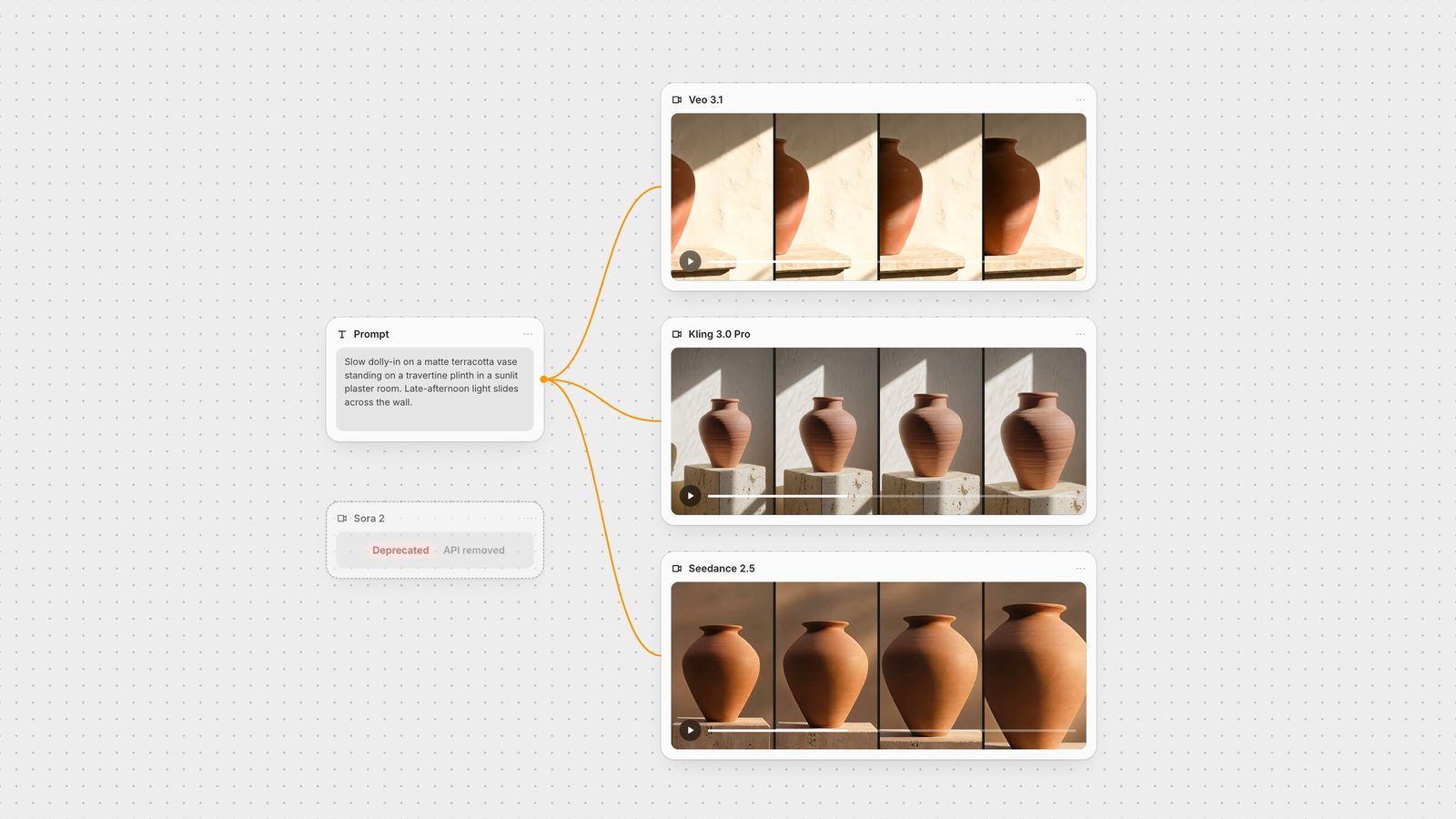 Fuser canvas: one terracotta-vase prompt wired to Veo 3.1, Kling 3.0 Pro and Seedance 2.5 video nodes showing their real frames, beside a greyed-out, deprecated Sora 2 node.