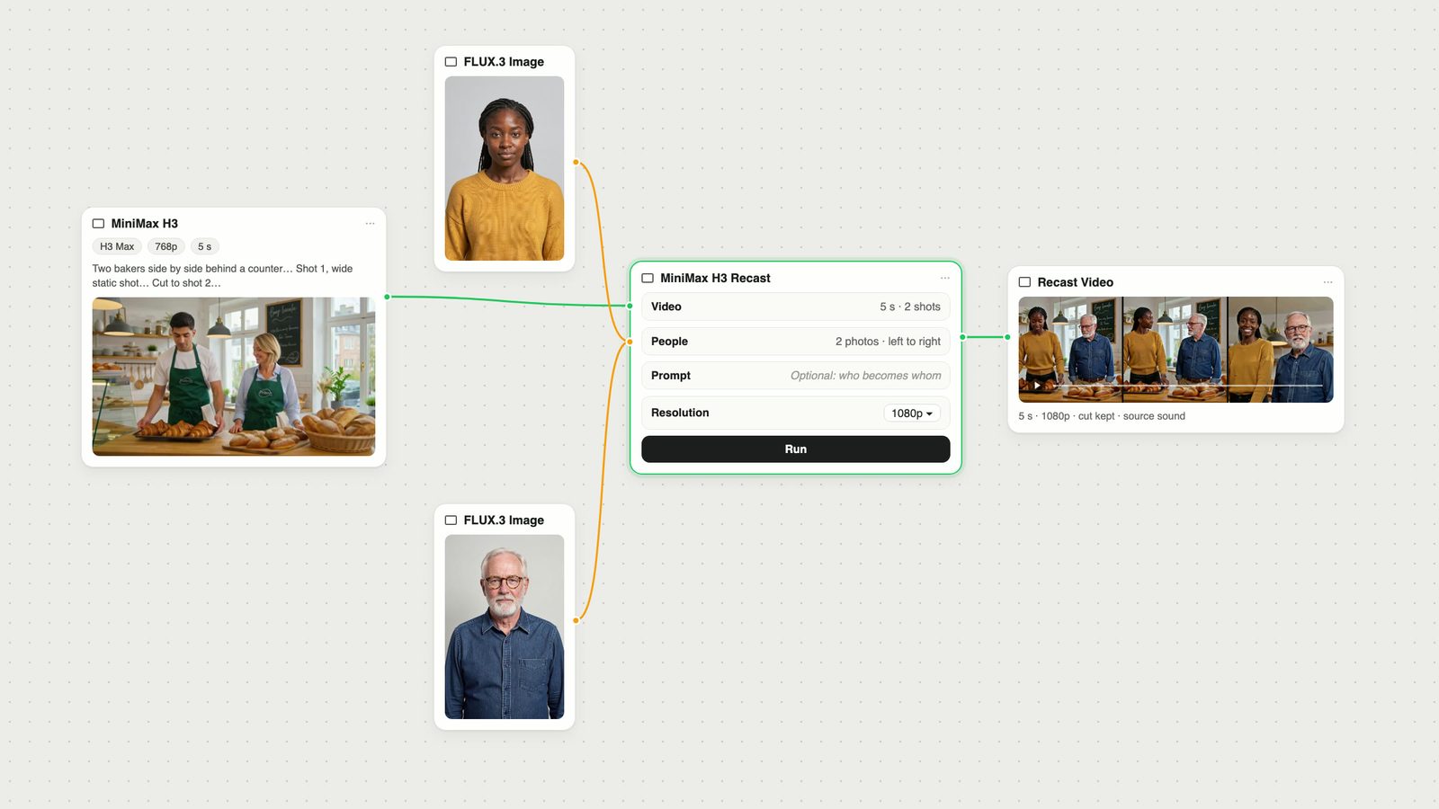 Fuser canvas: a two-shot bakery clip from MiniMax H3 and two FLUX.3 Image portraits feed a MiniMax H3 Recast node, whose output shows the two new people in the same scene.