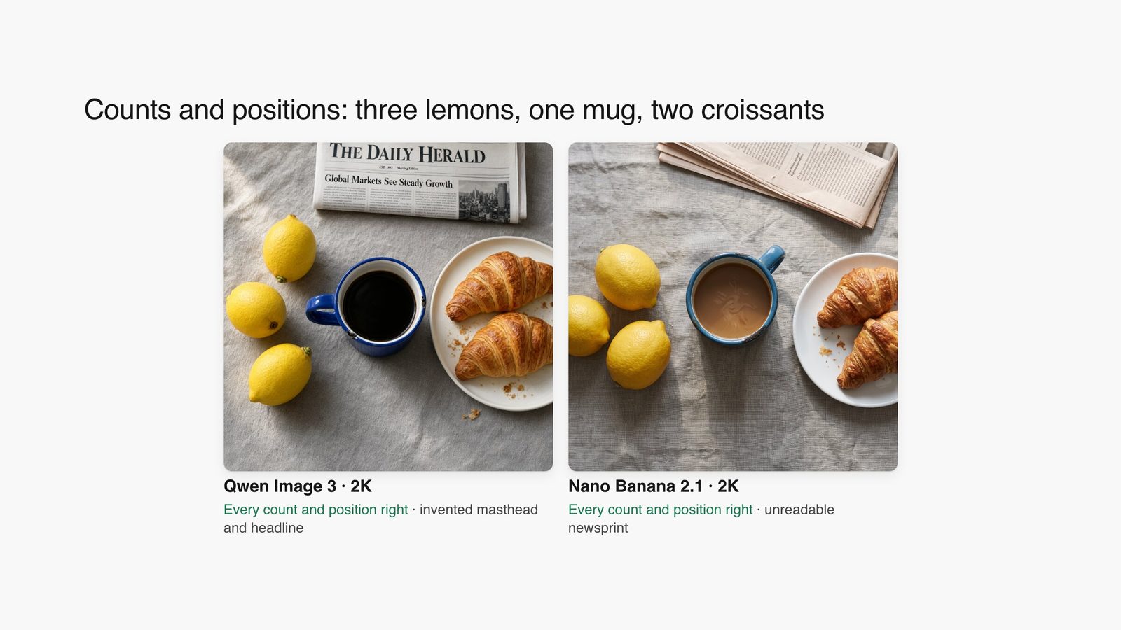 Qwen Image 3 and Nano Banana 2.1 flat lays from the same prompt, both with three lemons, a blue enamel mug, two croissants on a plate and a newspaper.