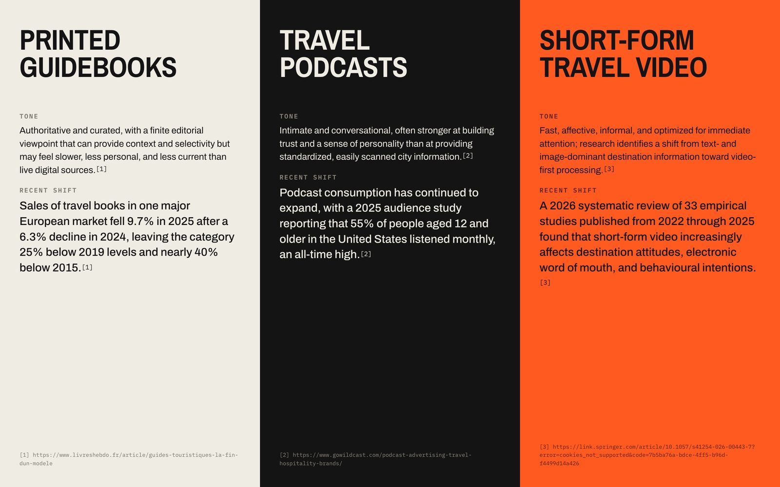 Three colour columns tearing down printed guidebooks, travel podcasts and short-form travel video, each with tone, a cited shift and source