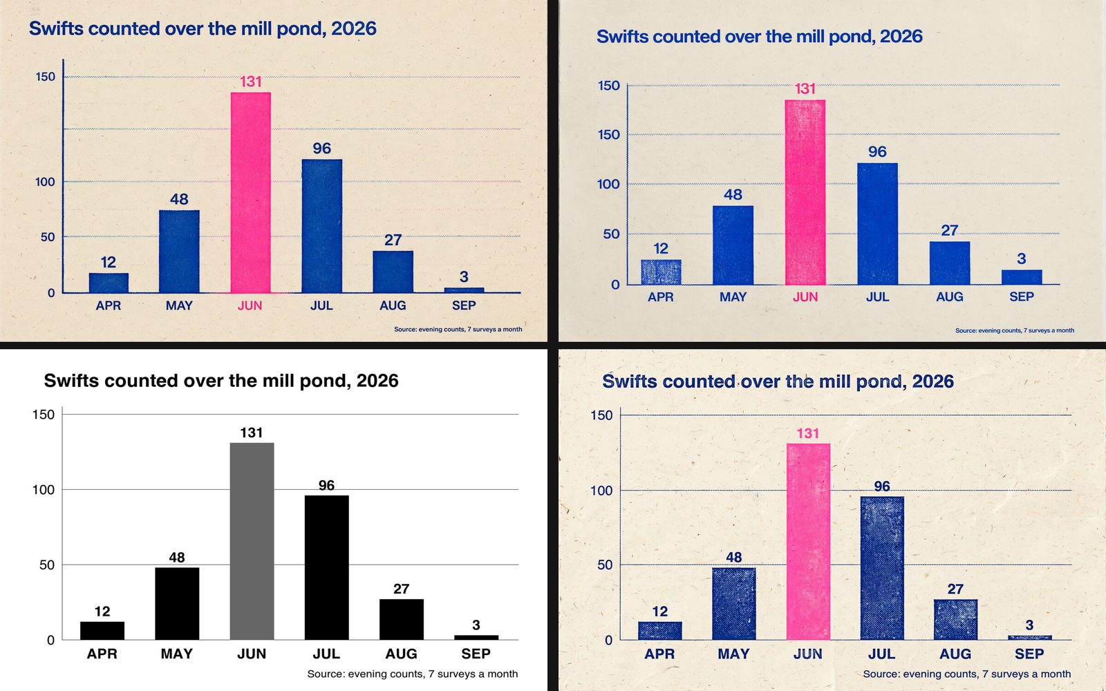 Four swift-count bar charts: two Muse Image charts from text with bars off scale, a plain chart drawn in code, and Muse's risograph restyle of it with the bars kept to scale.