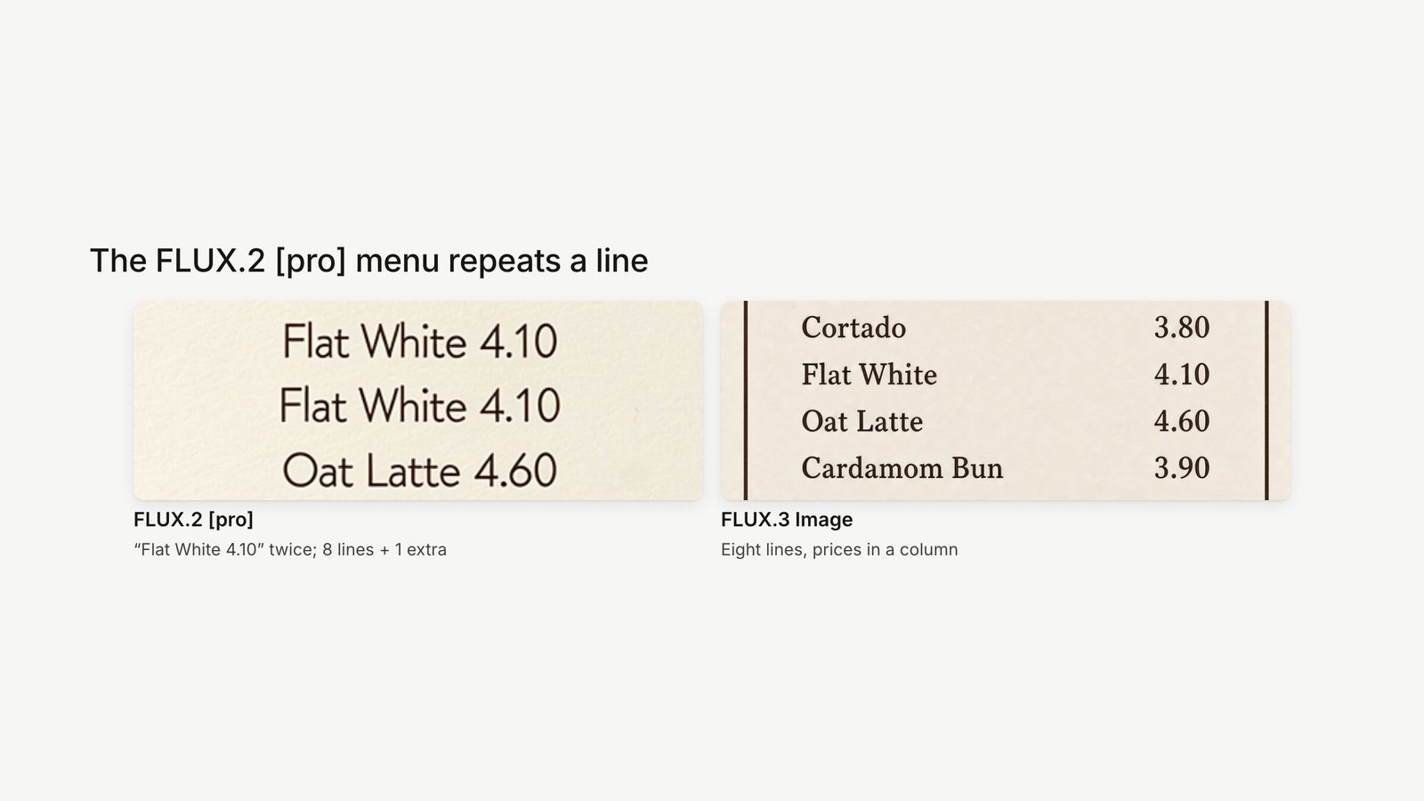 Menu close-ups: FLUX.2 pro prints Flat White 4.10 twice; FLUX.3 Image sets each item once with prices in a column.
