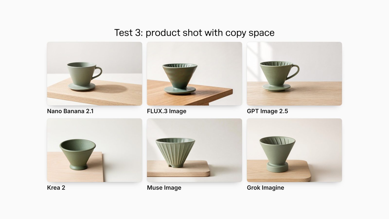 Six models' outputs for one product prompt: a sage-green ceramic pour-over dripper on oak with space for copy.