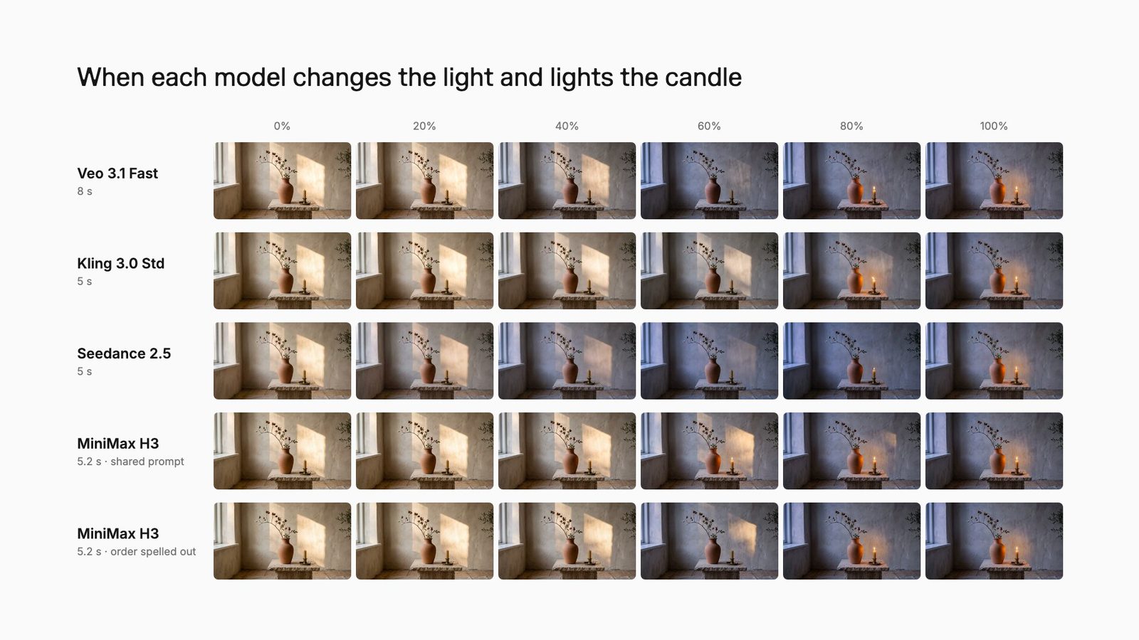 Frames at 0 to 100 percent of each clip for Veo 3.1 Fast, Kling 3.0, Seedance 2.5 and two MiniMax H3 runs, showing when the light fades and the candle lights.