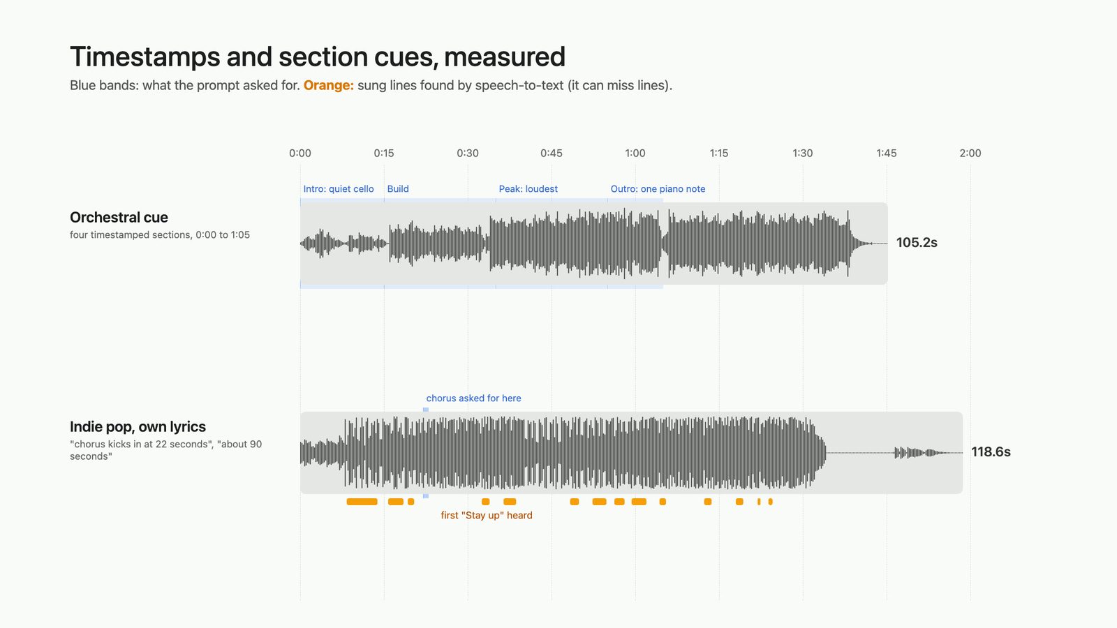 Two Lyria 3.5 waveforms with requested sections shaded: an orchestral cue of 105.2 s against sections ending at 1:05, and a song whose first detected chorus line is at 32.5 s.