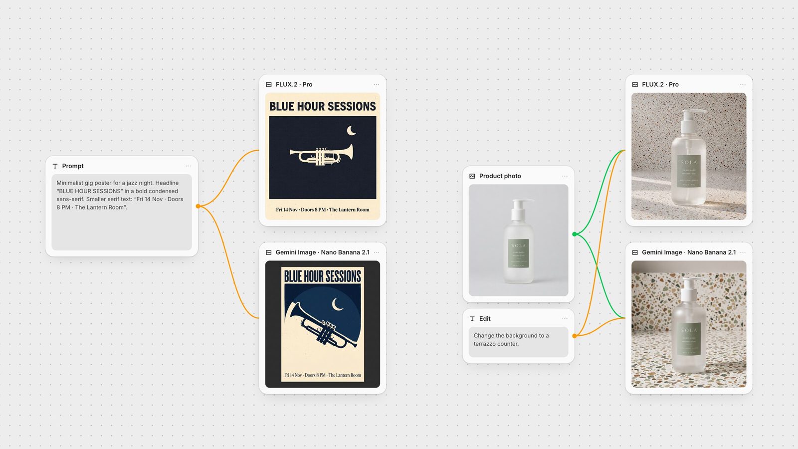 Fuser canvas: a poster prompt wired to FLUX.2 Pro and Gemini Image (Nano Banana 2.1) nodes, and a product photo plus edit prompt wired to both, each node showing its real output.