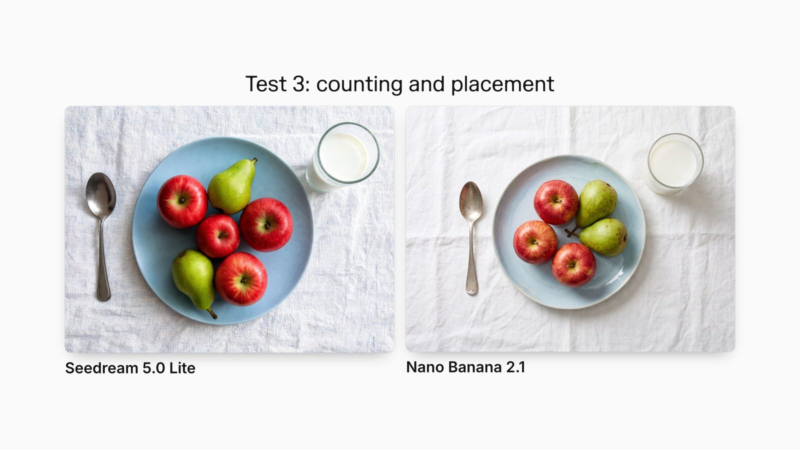 Seedream 5.0 Lite drew four apples and two pears; Nano Banana 2.1 drew three apples and two pears, for the same counting prompt.