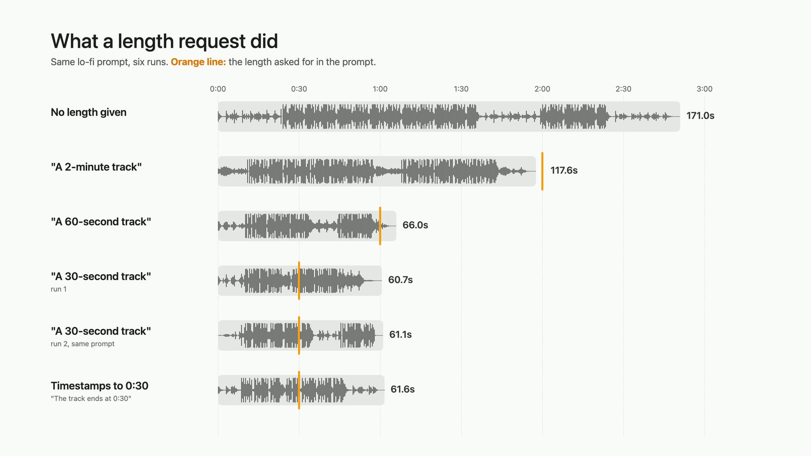 Waveforms of six Lyria 3.5 tracks from the same lo-fi prompt: no length 171.0 s, 2 minutes 117.6 s, 60 seconds 66.0 s, and three 30-second requests at 60.7, 61.1 and 61.6 s.