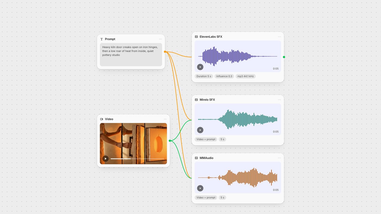 Fuser canvas: a sound prompt feeds ElevenLabs SFX, and a silent kiln clip plus the same prompt feed Mirelo SFX and MMAudio, each showing its real waveform.