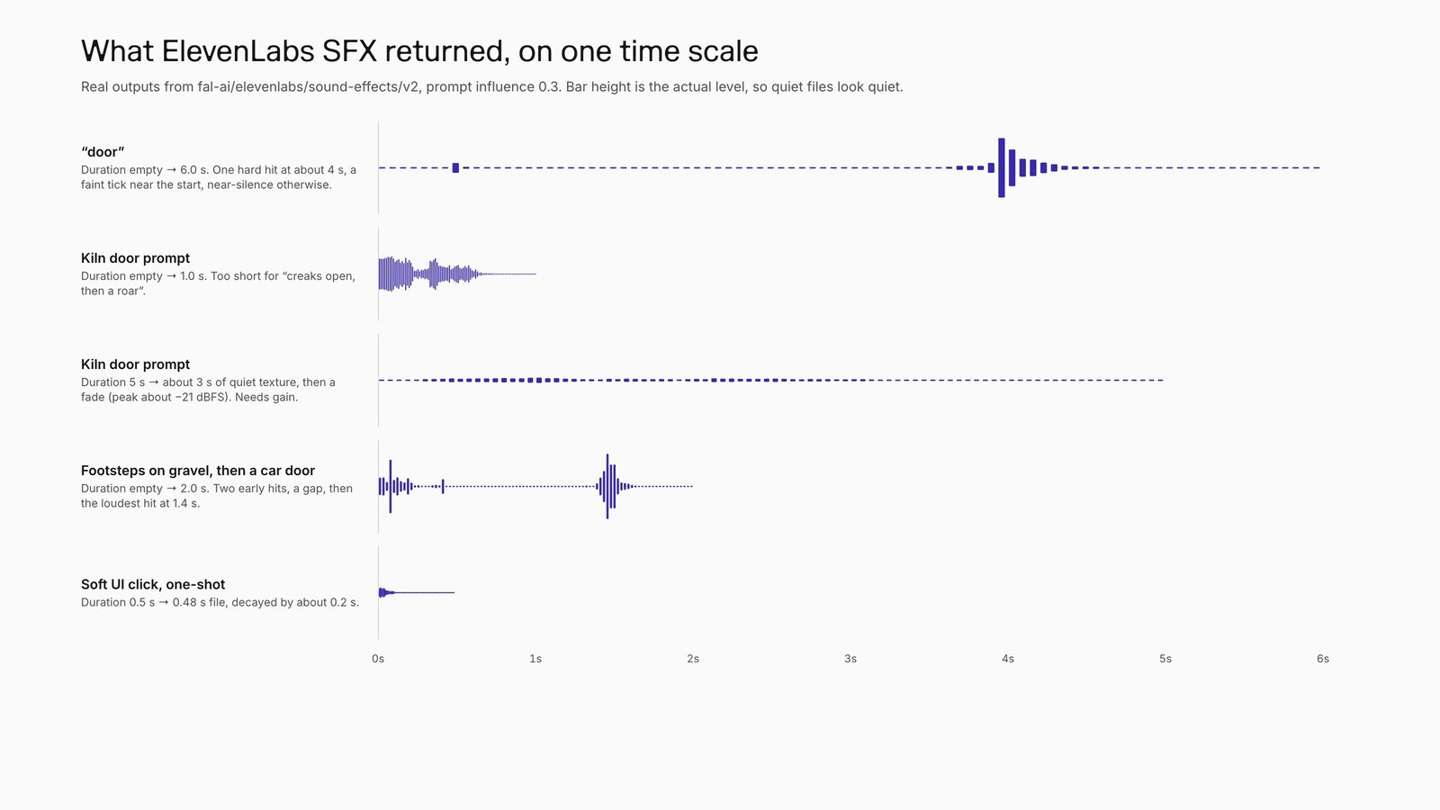 Five ElevenLabs SFX waveforms at true level on one 0 to 6 second axis, from a vague door prompt, a kiln prompt with and without a set duration, a sequence and a UI click.