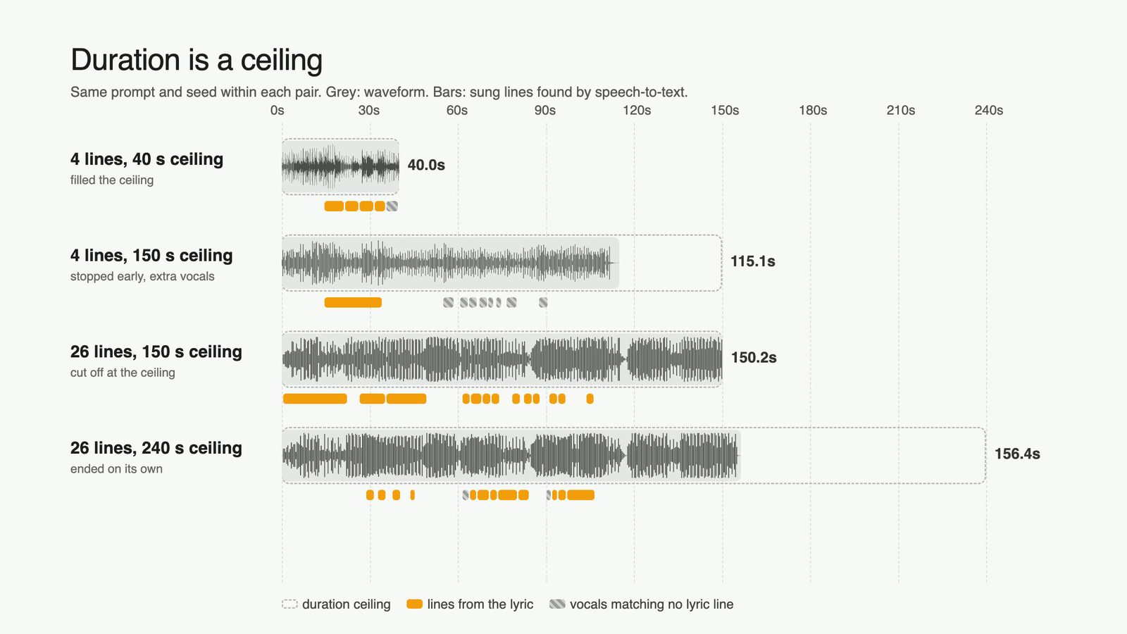 Five MiniMax Music 3 tracks on a timeline showing requested duration ceilings against actual lengths, with sung lyric lines and unintelligible vocals marked.