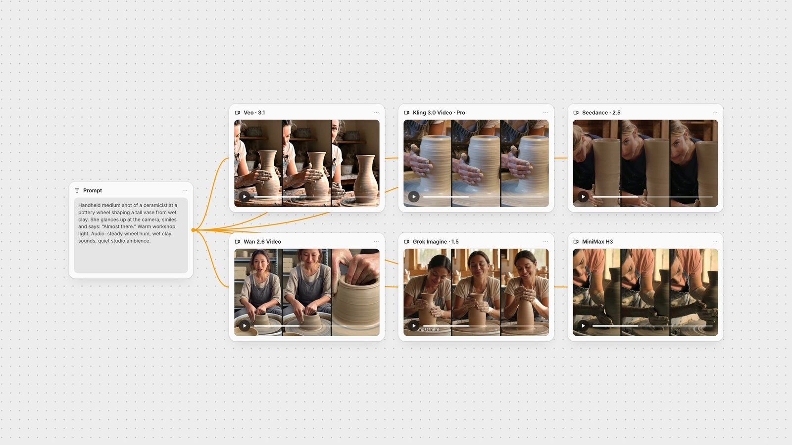 Fuser canvas: one dialogue prompt wired to six video nodes with native audio, each showing frames of a potter at a wheel.