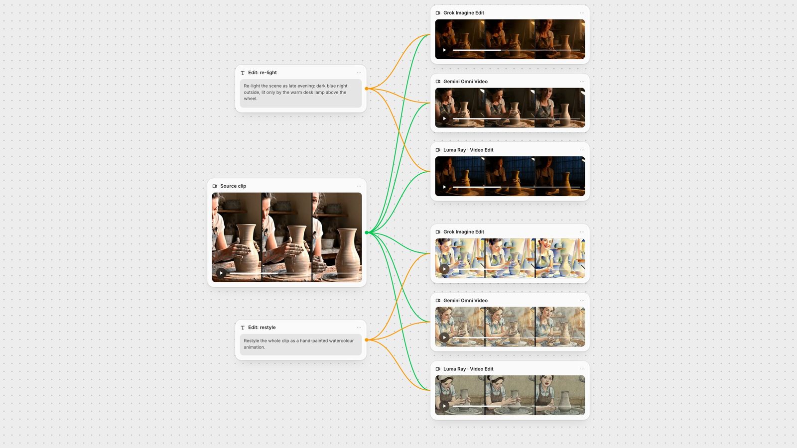 Fuser canvas: a pottery-wheel clip wired into Grok Imagine Edit, Gemini Omni Video and Luma Ray video edit nodes, with re-light and restyle prompts and the six edited results.