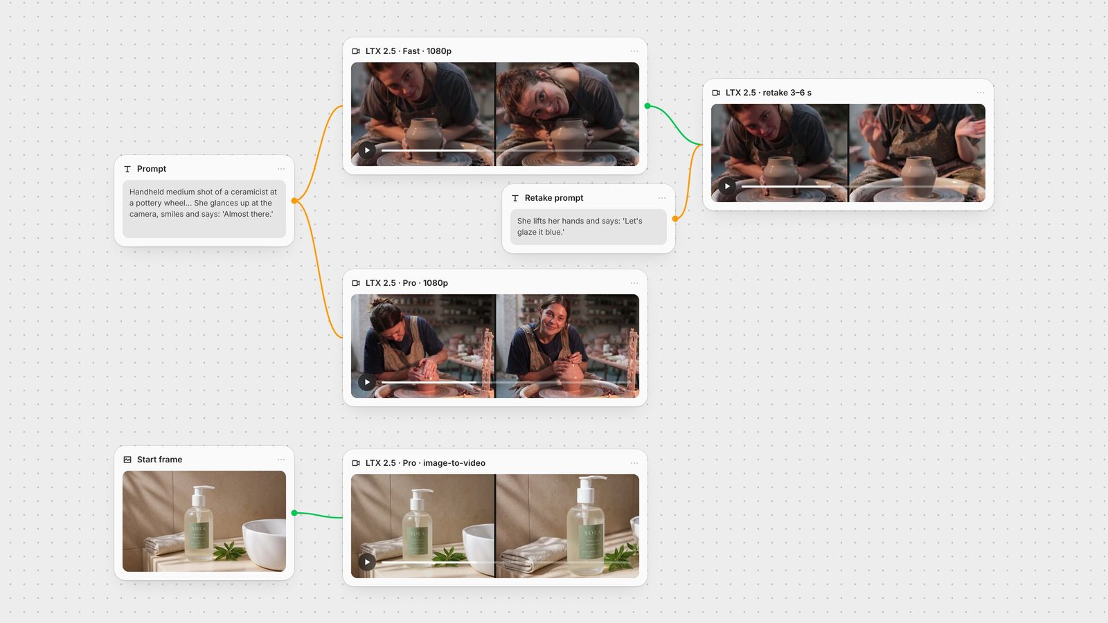 Fuser canvas: one pottery prompt wired into LTX 2.5 Fast and LTX 2.5 Pro nodes, the Fast clip wired into a retake node with a new line, and a hand wash still animated by LTX 2.5 Pro image-to-video.