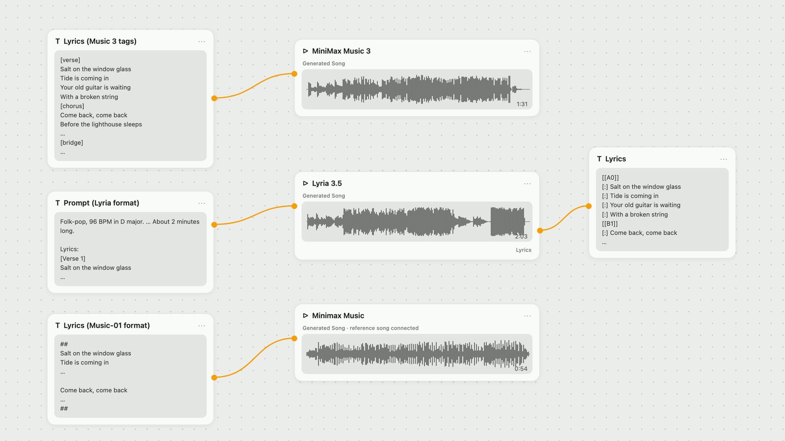 Fuser canvas: the same lyric sheet in three formats feeds MiniMax Music 3 (1:31 song), Lyria 3.5 (2:03 song plus a Lyrics output with section labels) and Minimax Music (0:54 song).