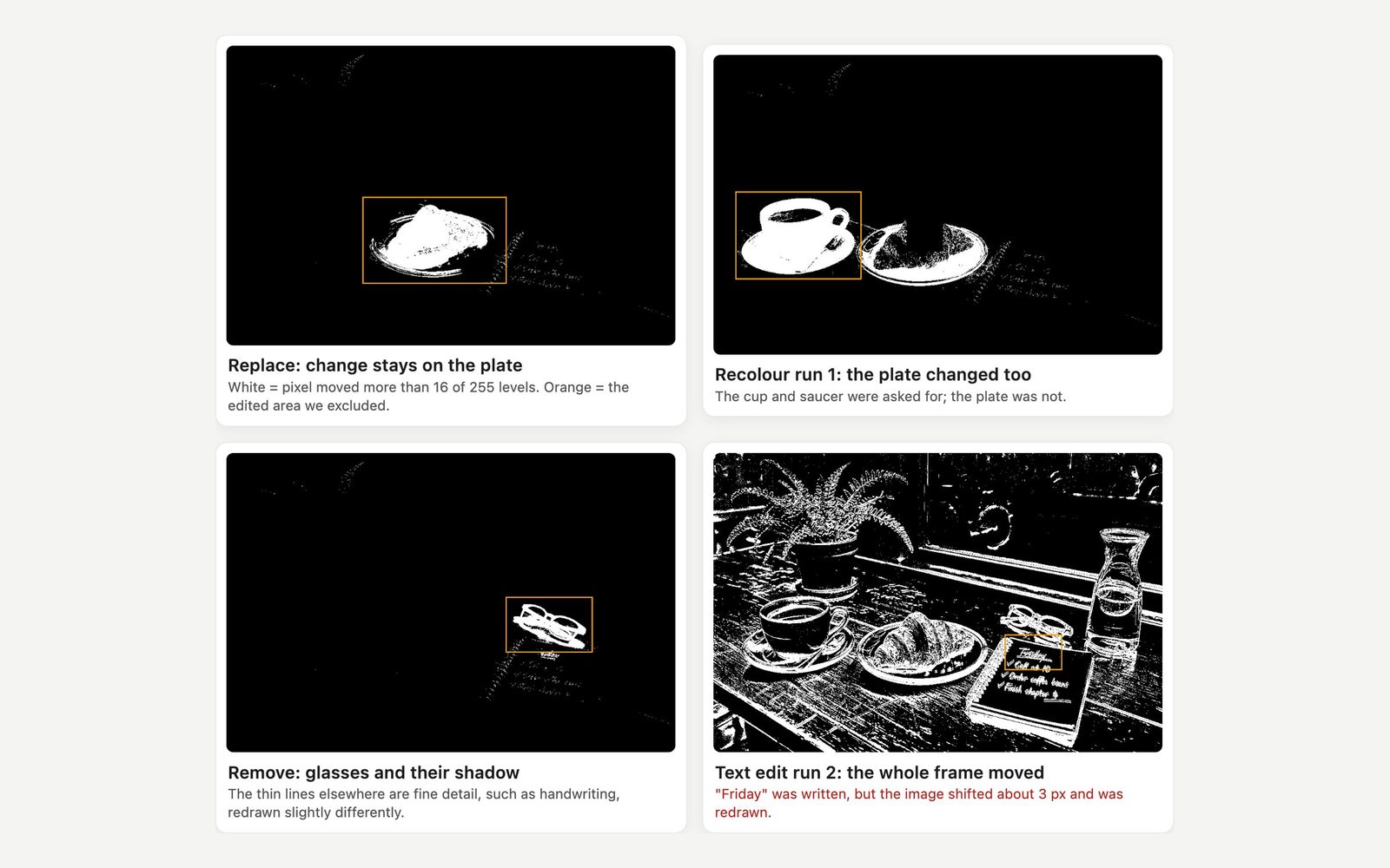 Four changed-pixel maps: the replace changed only the plate, the first recolour also changed the croissant plate, the removal only the glasses, and a text edit the whole image.