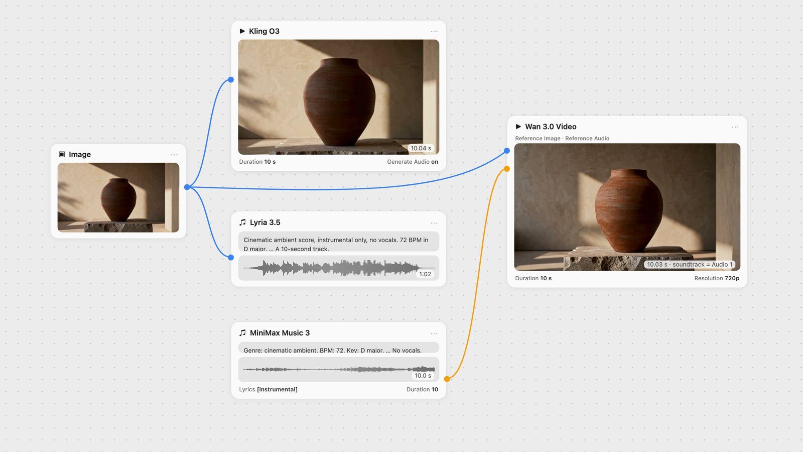 Fuser canvas: a vase image feeds a 10.04-second Kling O3 clip, a Lyria 3.5 score of 1:02, and a Wan 3.0 video whose soundtrack is a 10.0-second MiniMax Music 3 track.