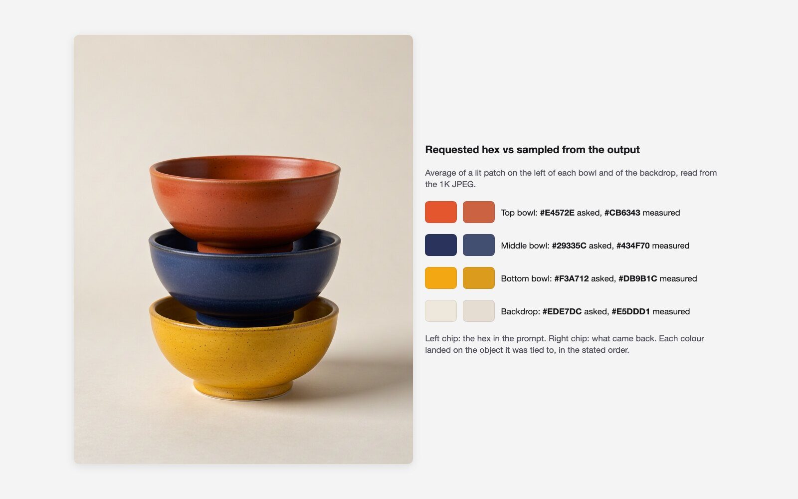 Three stacked ceramic bowls in burnt orange, navy and saffron generated by FLUX.3 Image from hex codes, beside swatches comparing each requested hex with the colour sampled from the output.