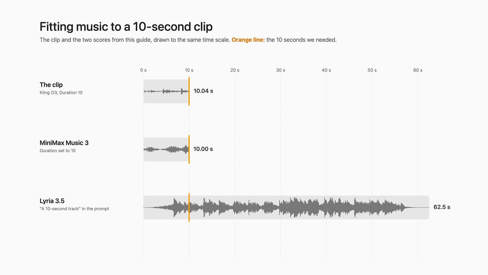 Waveforms on one time scale: the Kling O3 clip at 10.04 s, MiniMax Music 3 with Duration 10 at 10.00 s, and Lyria 3.5 asked for a 10-second track at 62.5 s.
