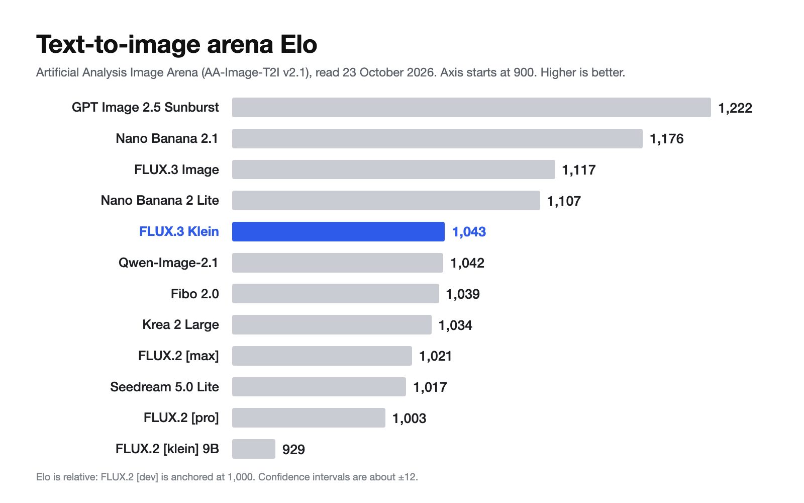 FLUX.3 Klein review benchmark: Artificial Analysis text-to-image arena Elo, FLUX.3 Klein at 1,043 against FLUX.3 Image at 1,117 and ten other models.
