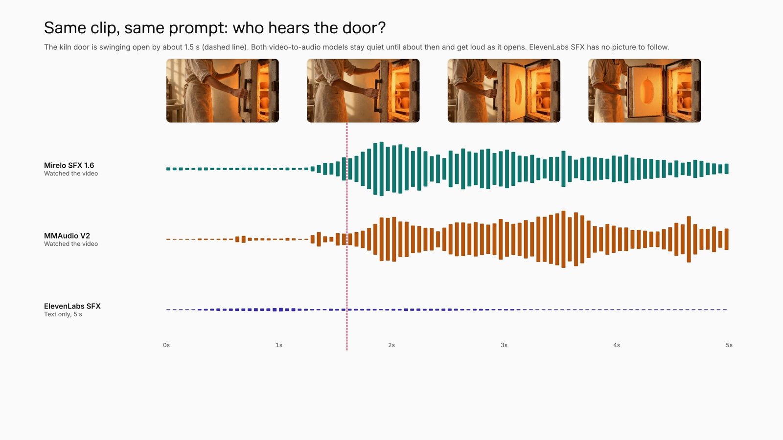 Kiln clip frames above three waveforms: Mirelo SFX and MMAudio get loud as the door opens near 1.5 s; text-only ElevenLabs SFX stays flat and quiet.