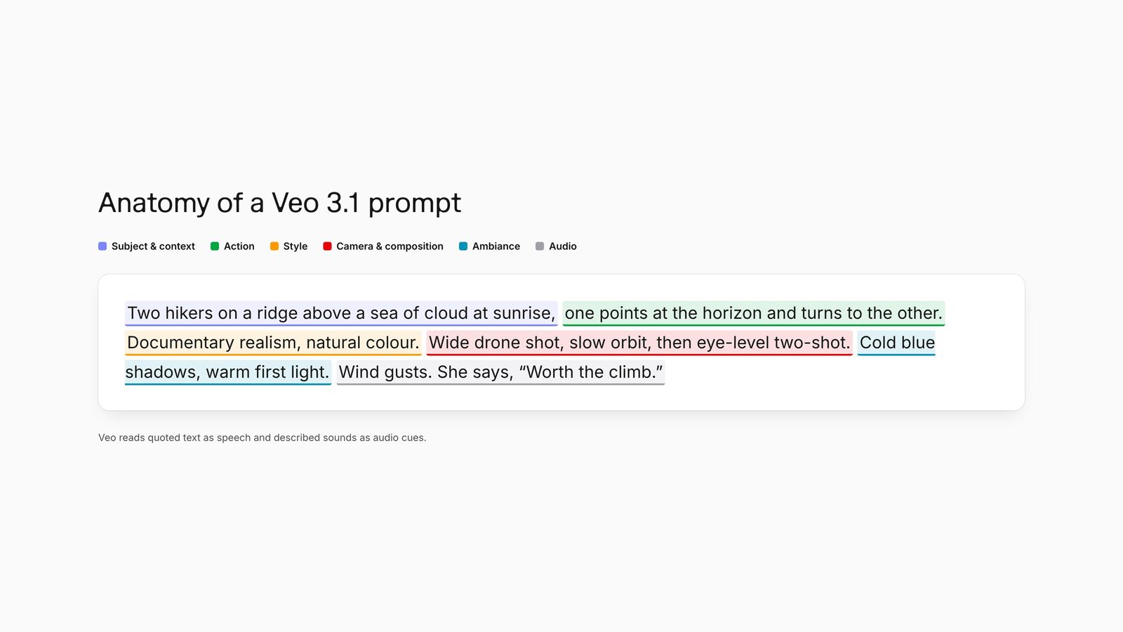 A Veo 3.1 prompt colour-coded into subject and context, action, style, camera and composition, ambiance, and audio with quoted speech.
