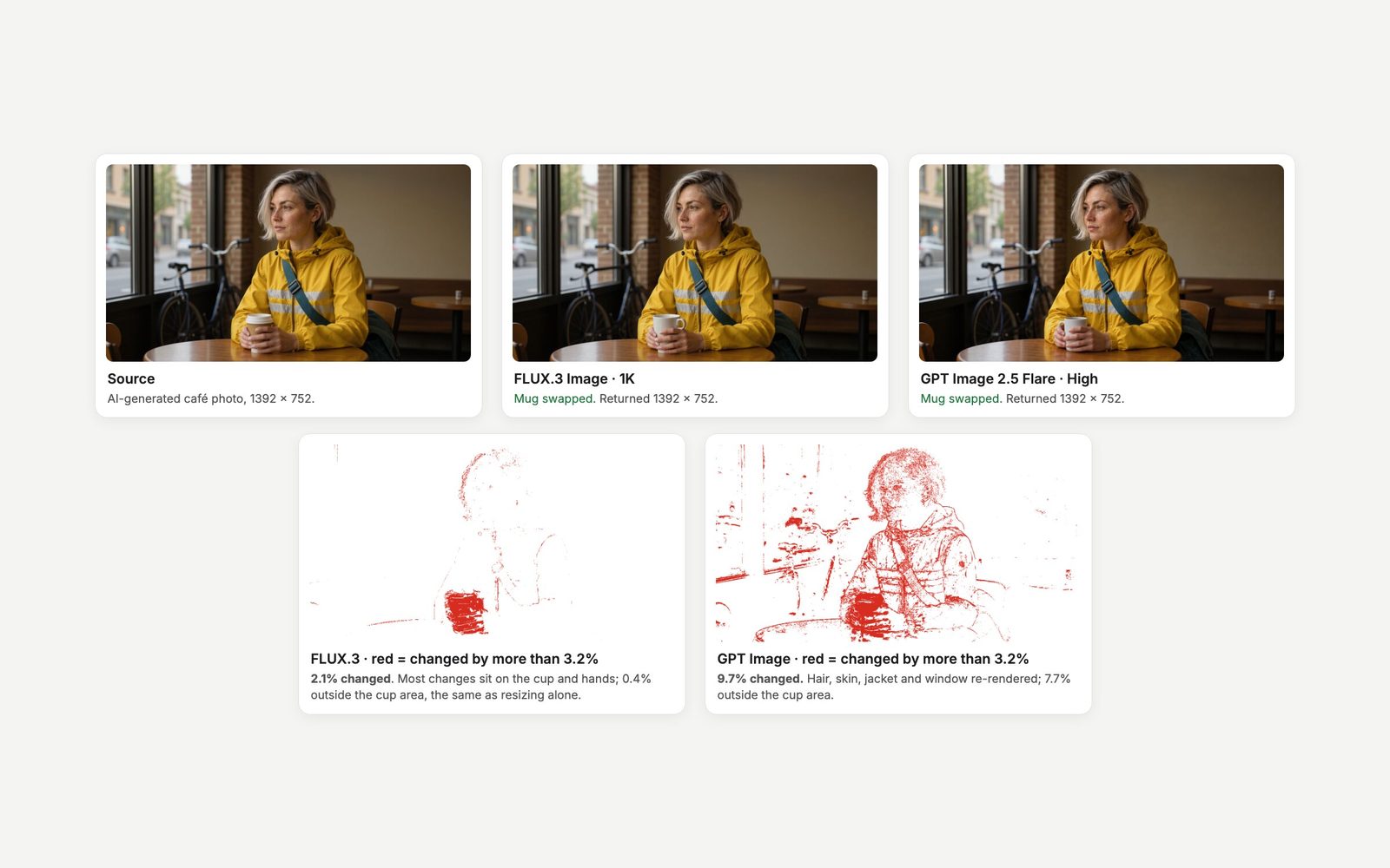 A café photo, the FLUX.3 Image and GPT Image 2.5 Flare edits that swap a paper cup for a white mug, and pixel-difference maps of each edit.