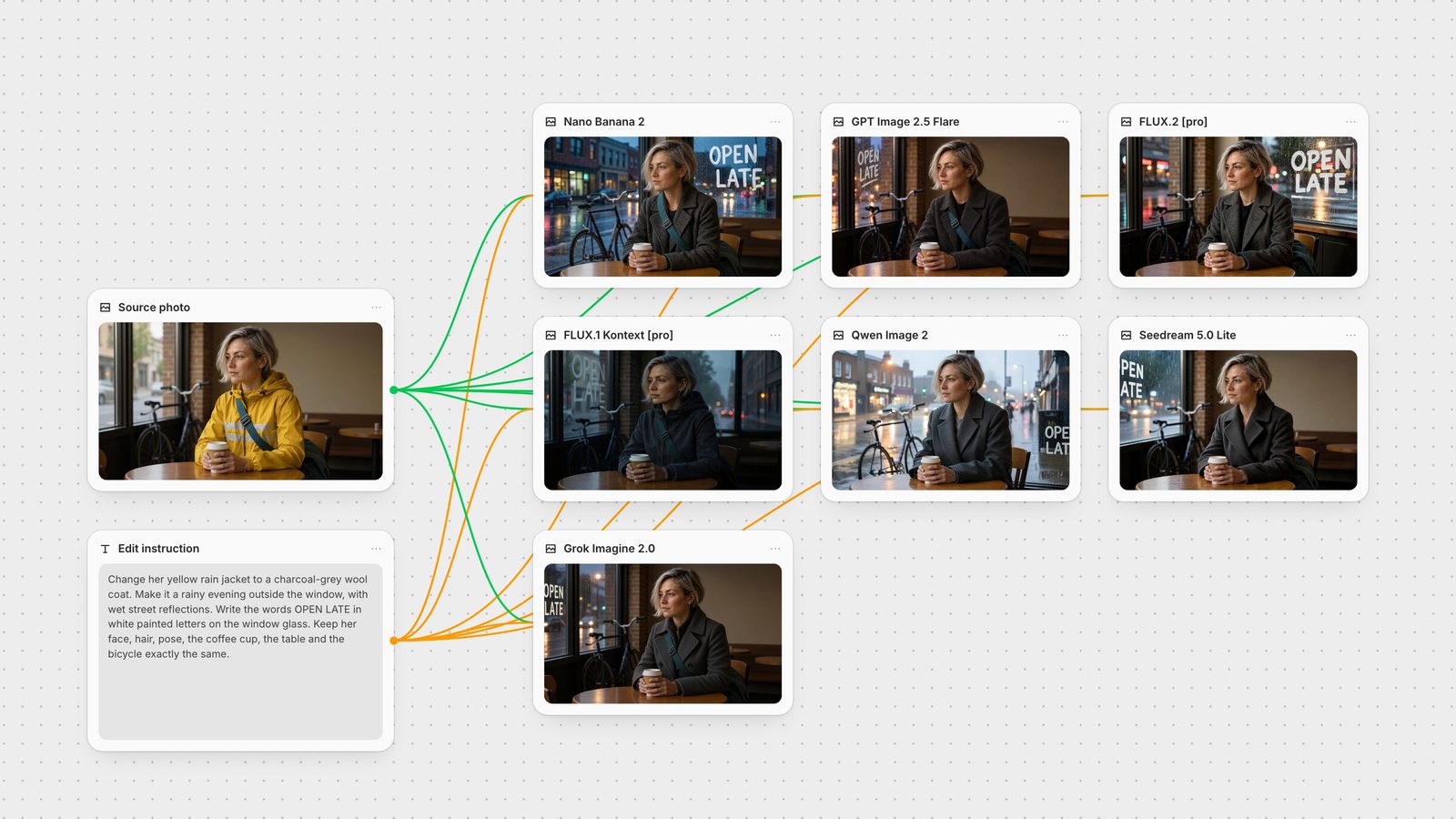 Fuser canvas: one café photo and one edit instruction wired into seven image-editing nodes, each labelled with its model and showing its real output.