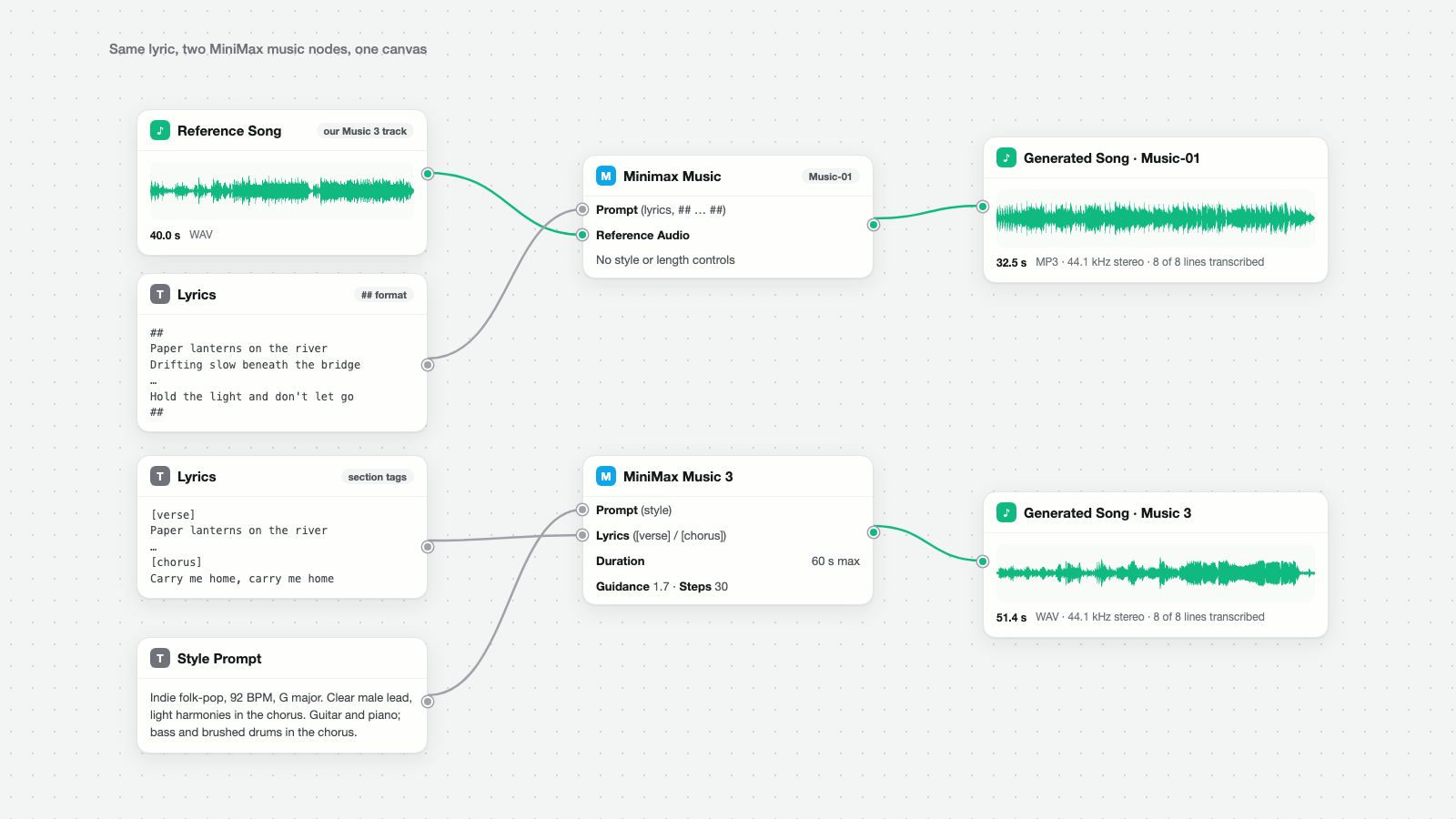 Fuser canvas: a reference song and ##-formatted lyrics feed a MiniMax Music-01 node; tagged lyrics and a style prompt feed a MiniMax Music 3 node.