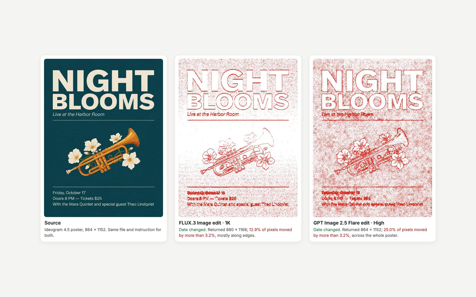 A jazz poster and two pixel-difference maps after changing its date line with FLUX.3 Image and GPT Image 2.5 Flare; red marks pixels that changed by more than 3.2%.
