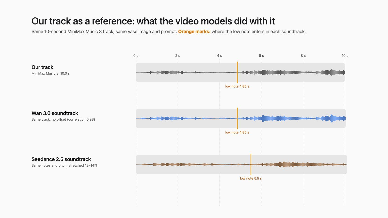Three waveforms: the MiniMax Music 3 track, the Wan 3.0 output soundtrack matching it exactly, and the Seedance 2.5 soundtrack with the low note arriving at 5.5 s instead of 4.85 s.