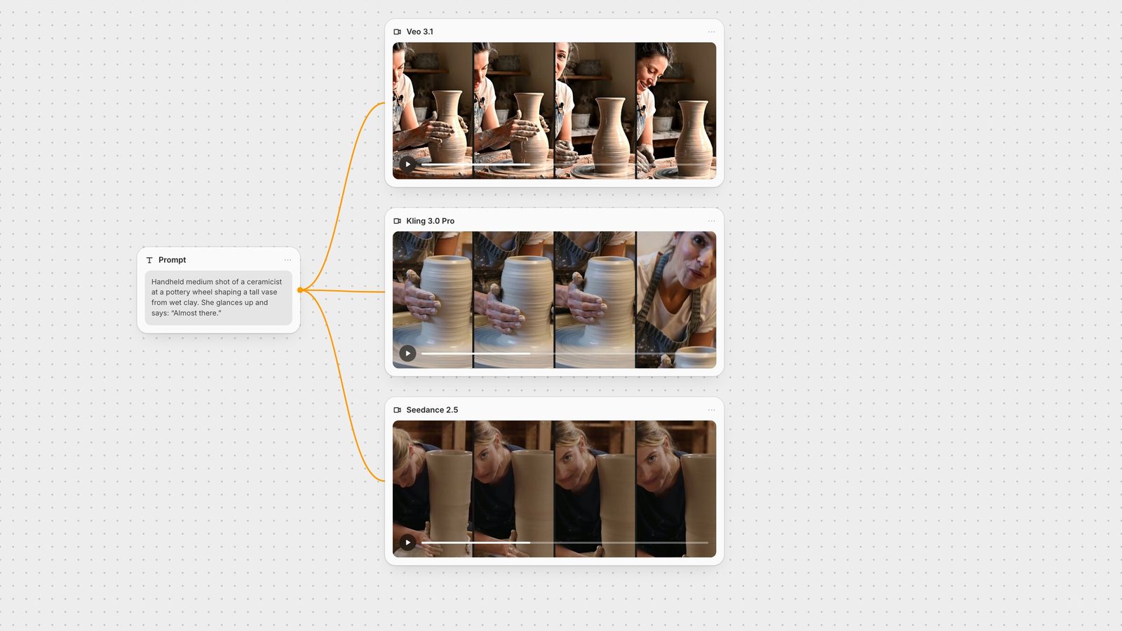 Fuser canvas: one prompt connected to Veo 3.1, Kling 3.0 Pro and Seedance 2.5 video nodes, each showing frames of a potter at a wheel.