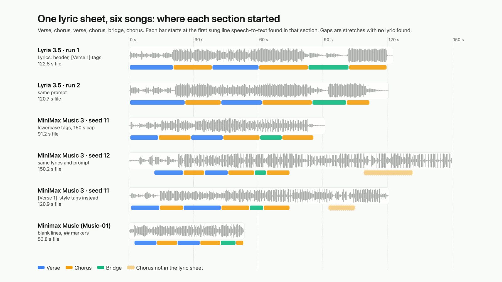 Waveforms of six songs from one lyric sheet on a 0 to 150 second scale, with coloured bars for verse, chorus and bridge; two MiniMax Music 3 runs show an extra chorus after the sheet ends.