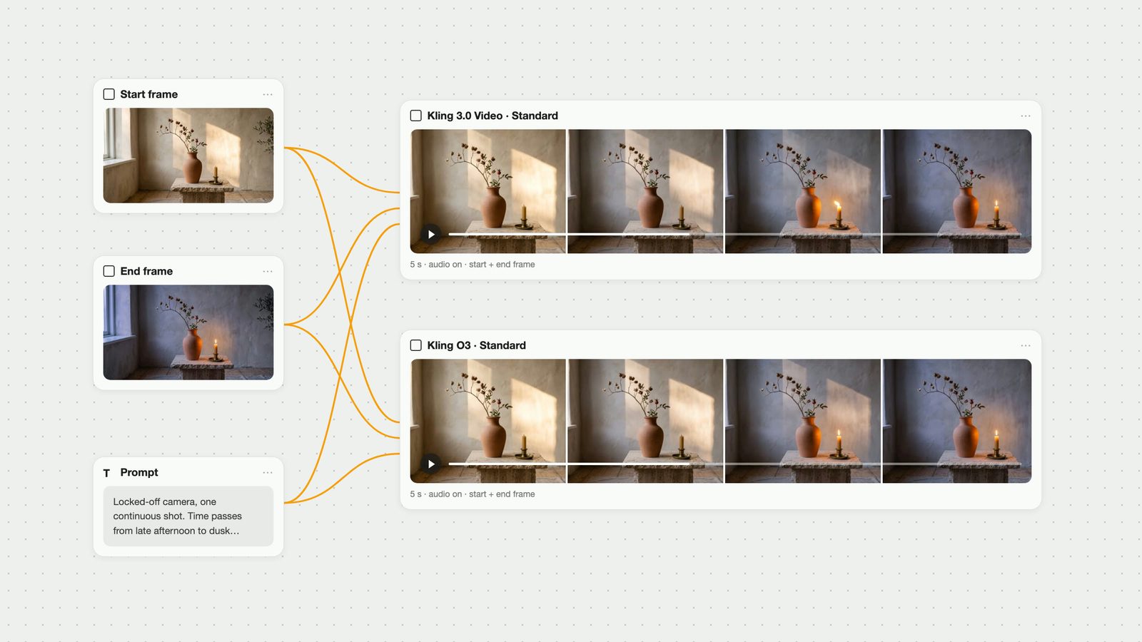 Fuser canvas: the same start frame, end frame and prompt wired into a Kling 3.0 Video node and a Kling O3 node, each showing four frames of a vase as dusk falls.