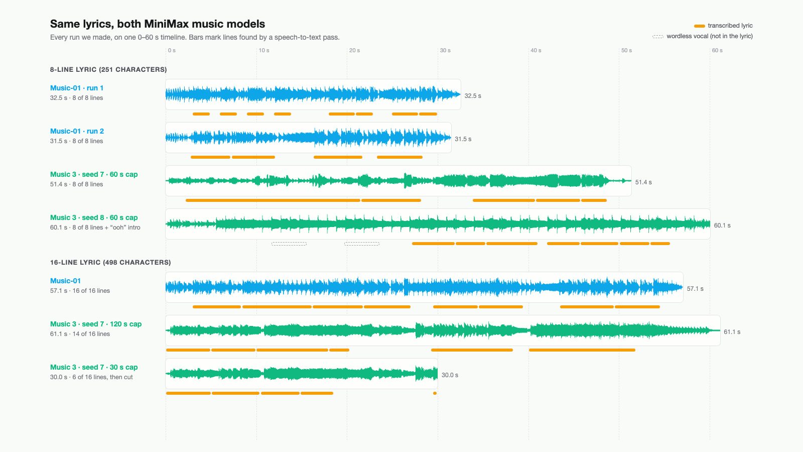 Waveforms of seven MiniMax Music-01 and Music 3 tracks from the same lyrics on a 0 to 60 second timeline, with transcribed lines marked.