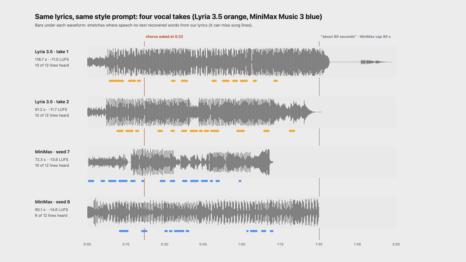 Four waveforms on one time axis: Lyria 3.5 takes of 118.7 s and 91.2 s, MiniMax Music 3 takes of 72.3 s and 90.1 s, with marks where speech-to-text found our lyrics and dashed lines at 22 s and 90 s.