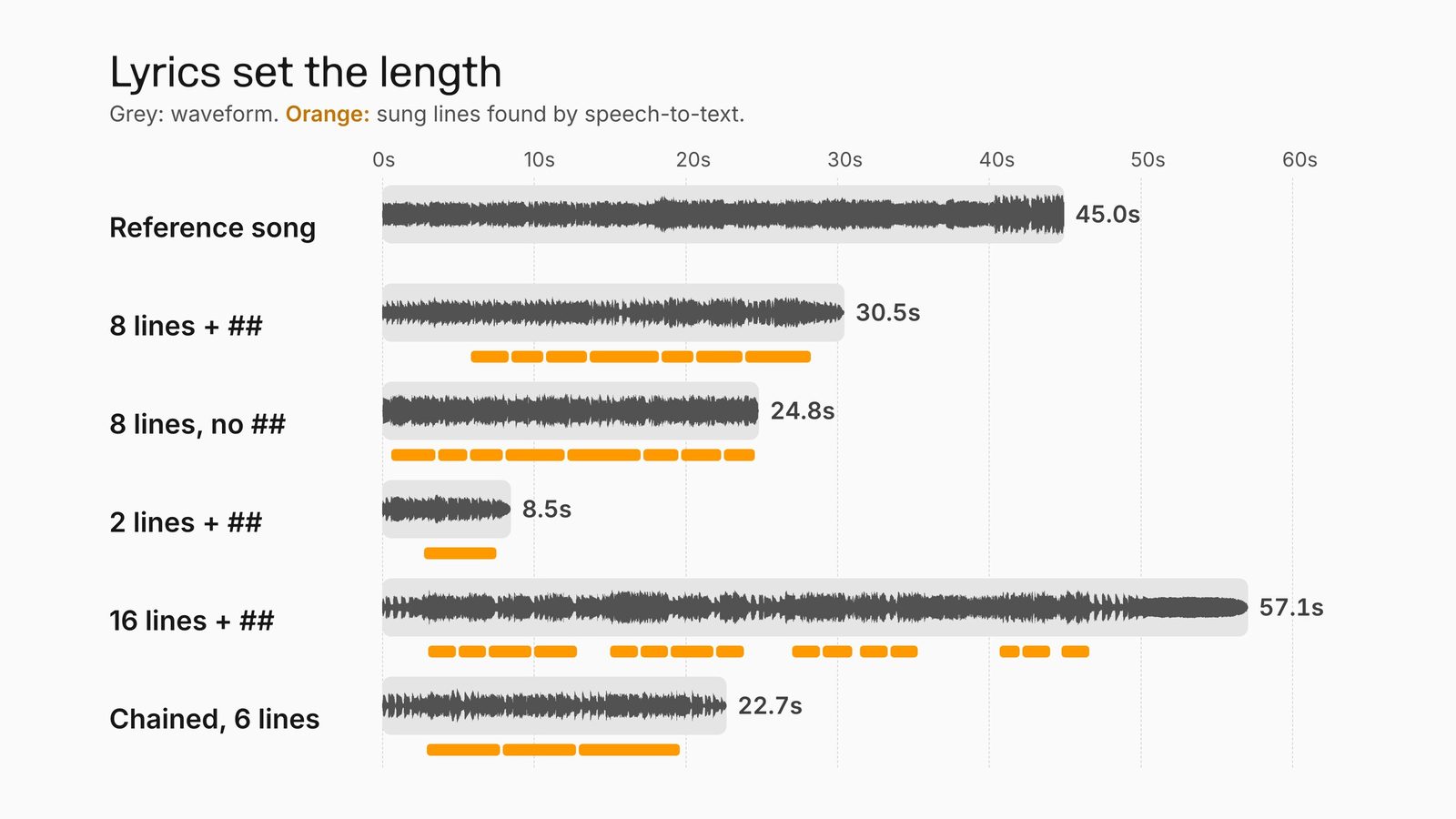 Waveforms of five MiniMax Music tracks and the reference song on a 0 to 60 second timeline, with sung lines marked; longer lyrics produce longer tracks.