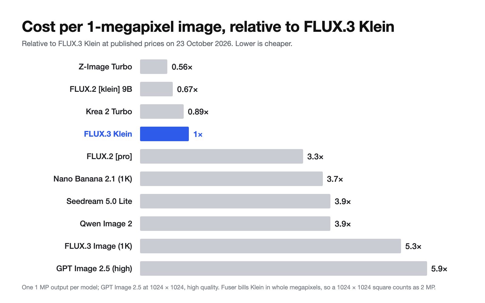 Cost per 1-megapixel image relative to FLUX.3 Klein: FLUX.3 Image at 1K is 5.3 times Klein, FLUX.2 klein 9B 0.67 times.