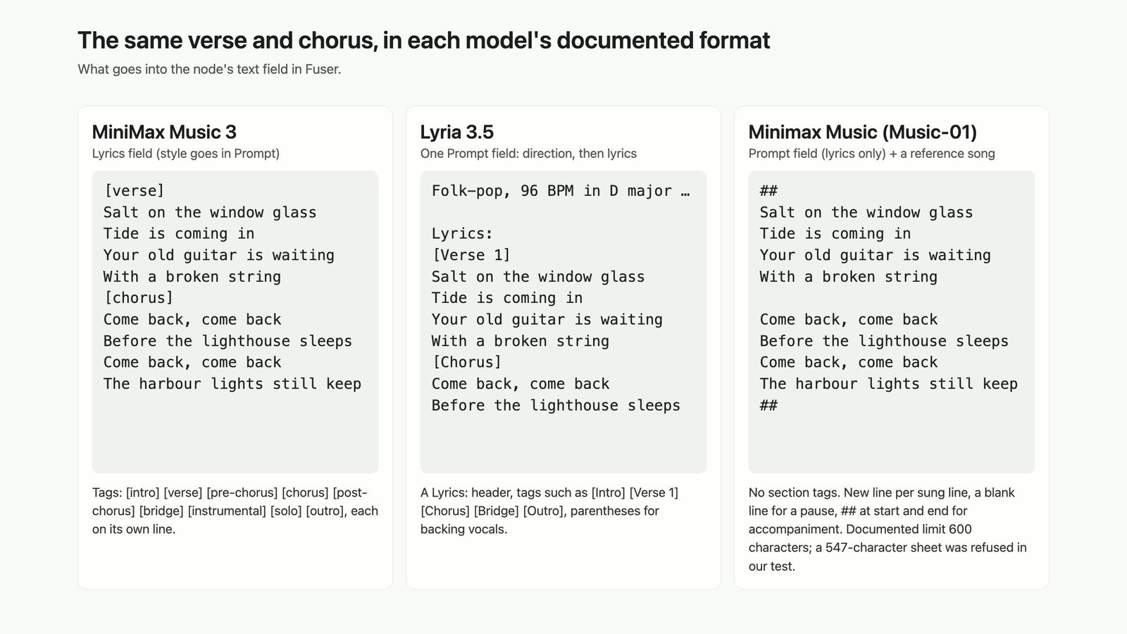 One verse and chorus written three ways: [verse]/[chorus] tags for MiniMax Music 3, a Lyrics: header with [Verse 1] for Lyria 3.5, untagged lines between ## in the Music-01 Prompt field.