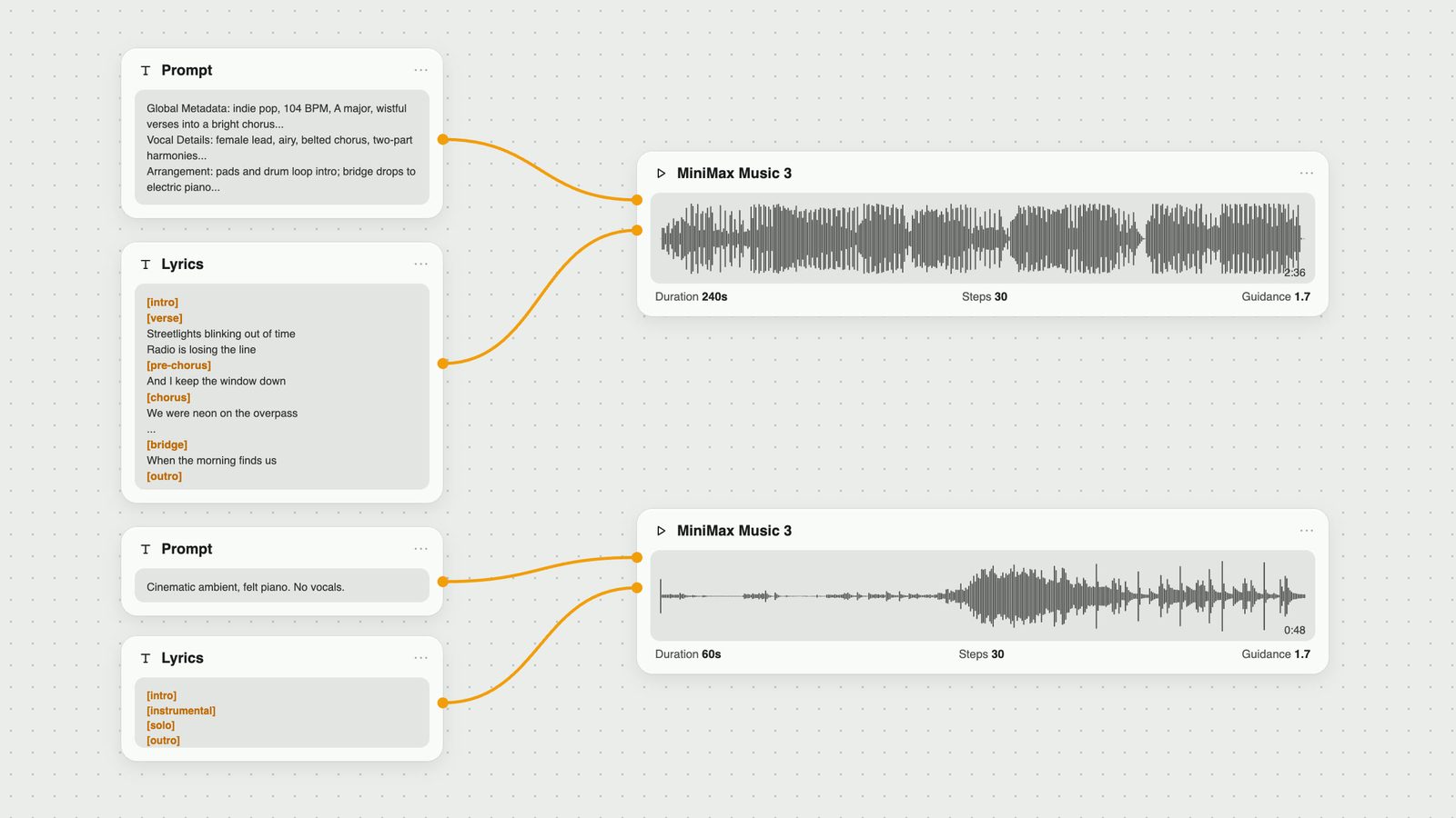 Fuser canvas: a Structured Caption prompt and tagged lyrics feed a MiniMax Music 3 node that outputs a full song; a second node turns a tags-only lyric into an instrumental.