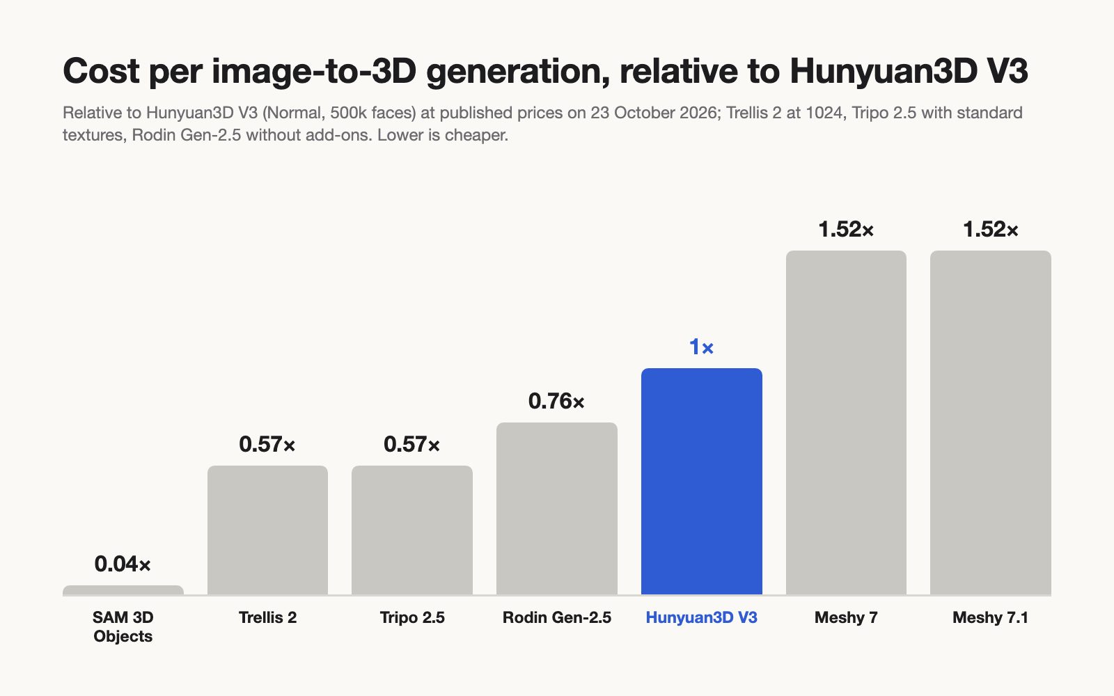 Bar chart of image-to-3D generation cost relative to Hunyuan3D V3 for SAM 3D Objects, Trellis 2, Tripo 2.5, Rodin, Meshy 7 and Meshy 7.1.