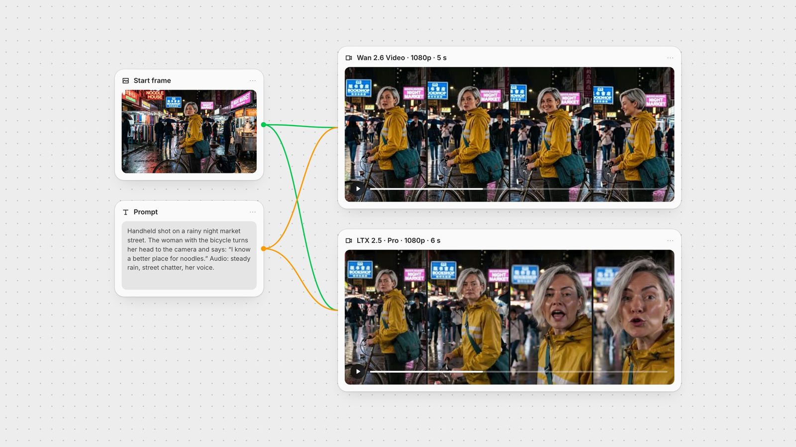 Fuser canvas: one start frame and one prompt wired into a Wan 2.6 Video node and an LTX 2.5 node, each showing four frames of a woman in a yellow raincoat on a rainy night market street.
