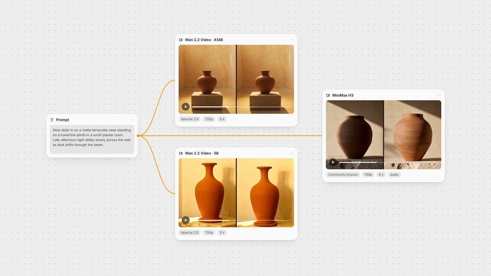 Fuser canvas: one terracotta-vase prompt wired to Wan 2.2 A14B, Wan 2.2 5B and MiniMax H3 video nodes, each showing first and last frames of its real output.