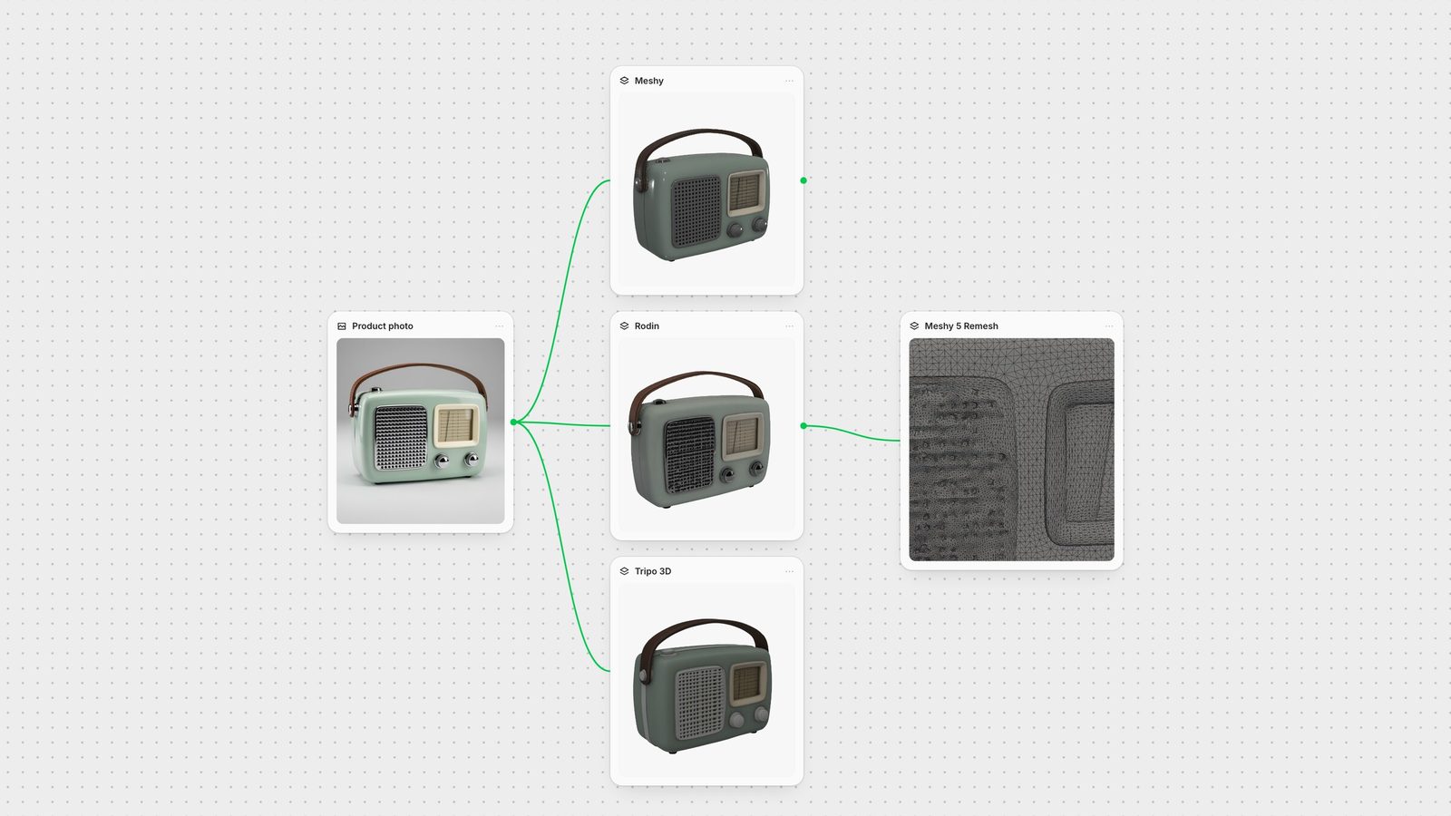 Fuser canvas: one retro radio product photo connected to Meshy, Rodin and Tripo 3D nodes, with the Rodin mesh sent on to a Meshy 5 Remesh node.
