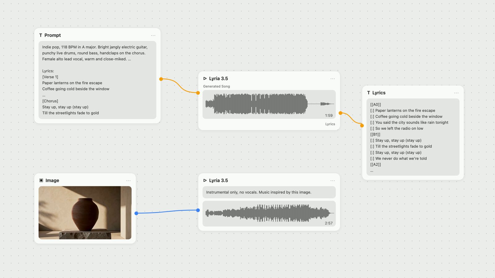 Fuser canvas: a prompt with lyrics feeds a Lyria 3.5 node that outputs a 1:59 song and its lyrics; a vase image feeds a second Lyria 3.5 node that outputs a 2:57 instrumental.