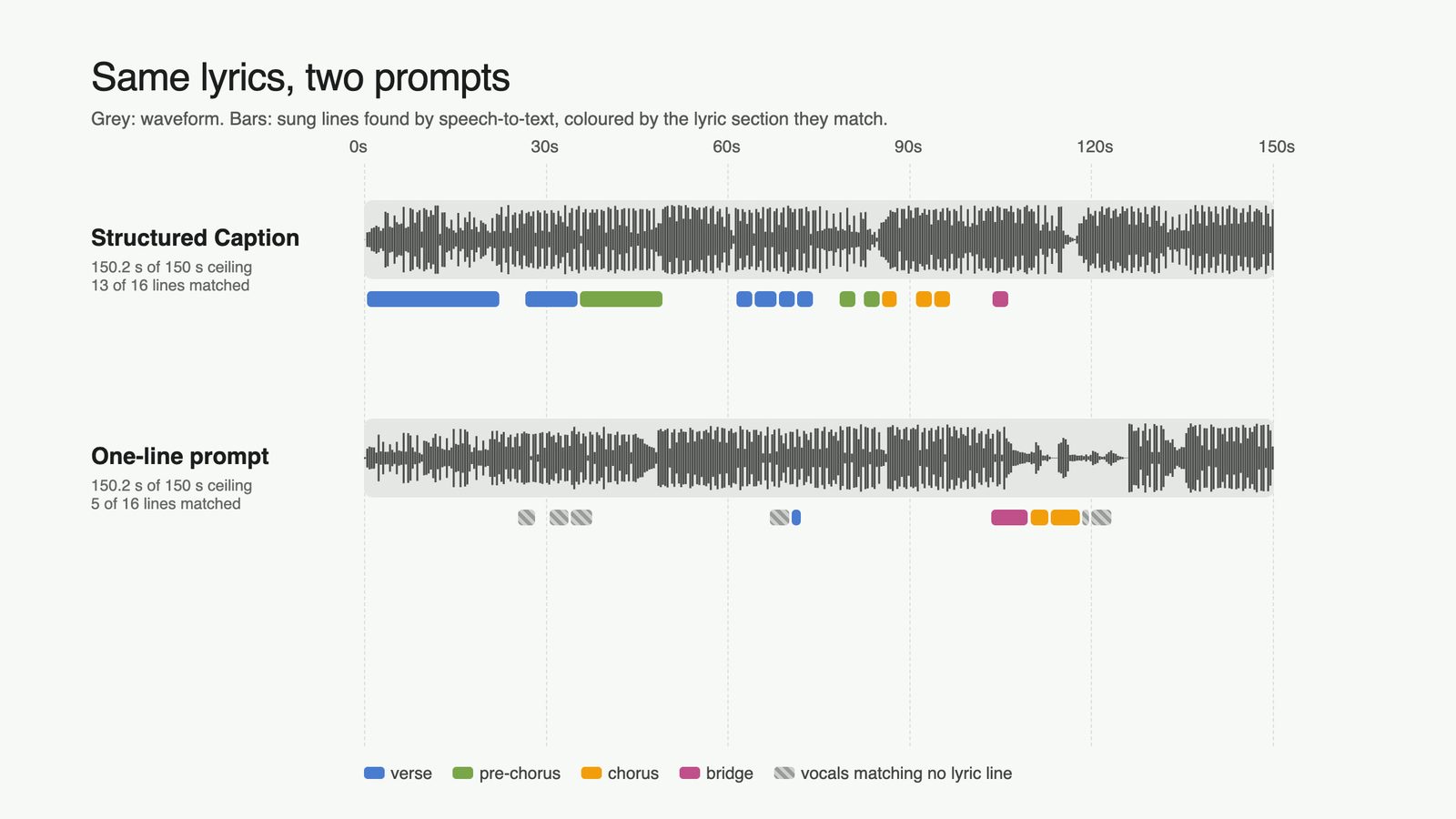 Waveforms of two 150-second MiniMax Music 3 songs with the same lyrics and seed; the Structured Caption version shows many more transcribed lyric lines than the one-line prompt version.